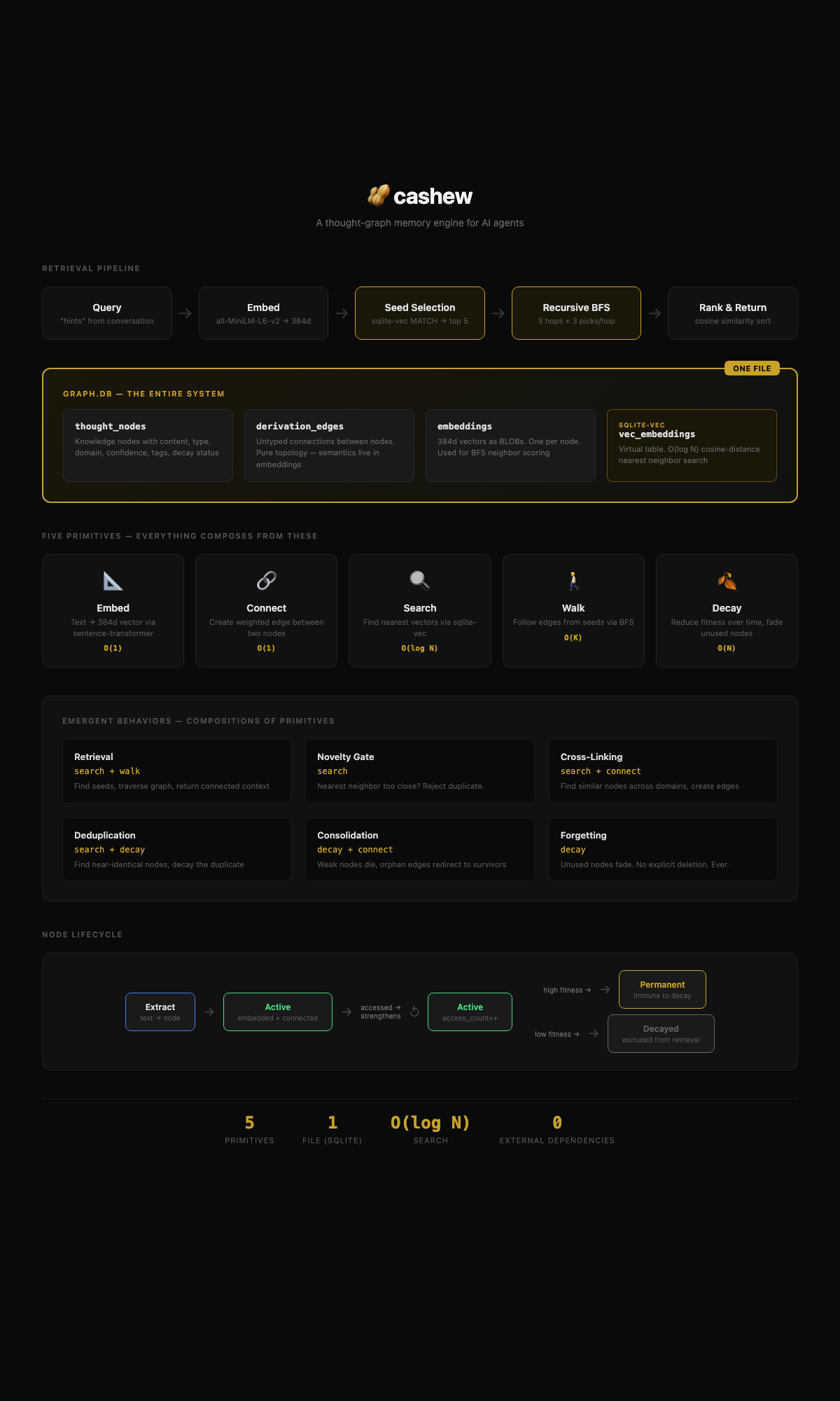 Cashew Architecture Diagram