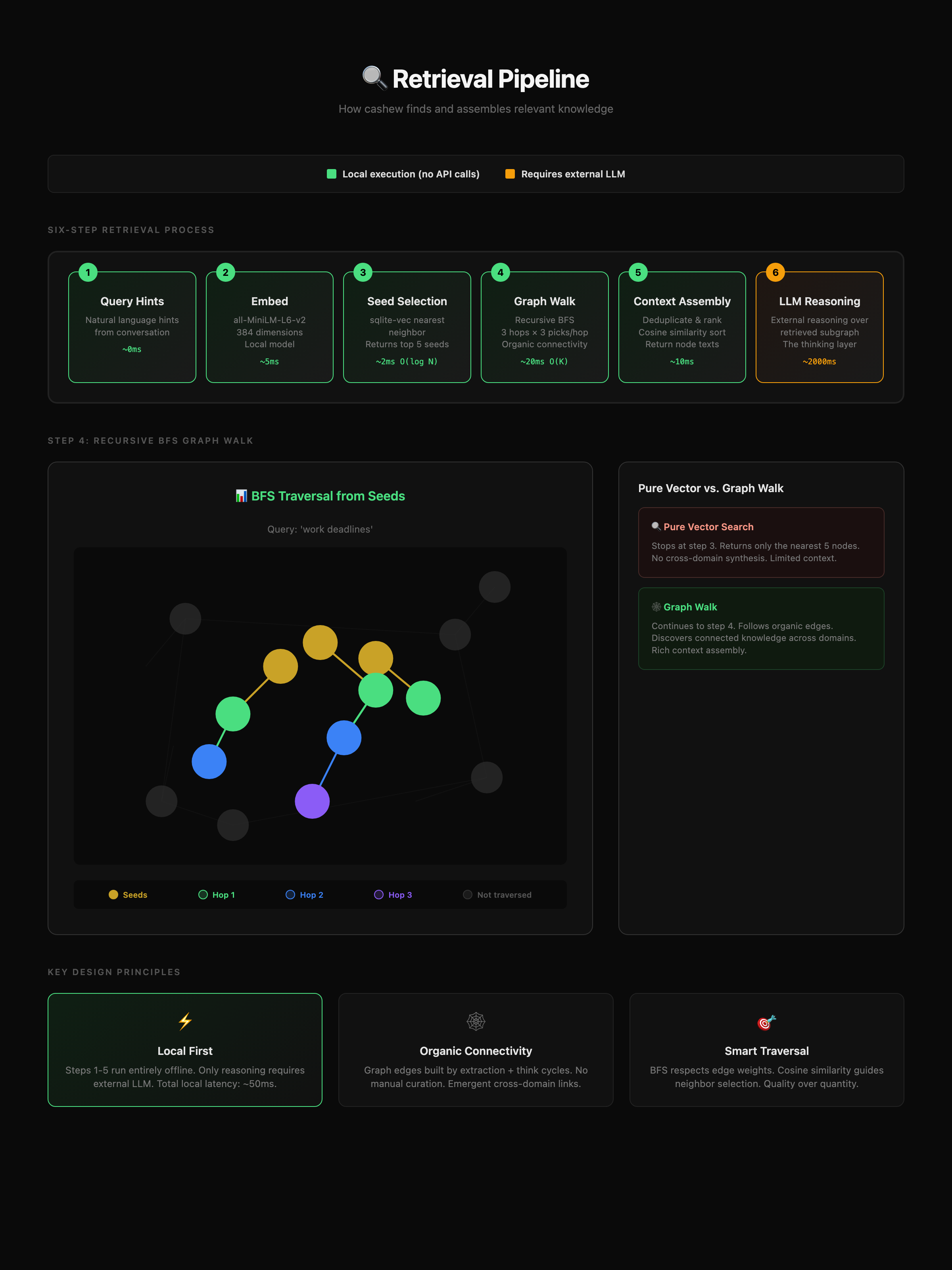 Cashew Retrieval Process
